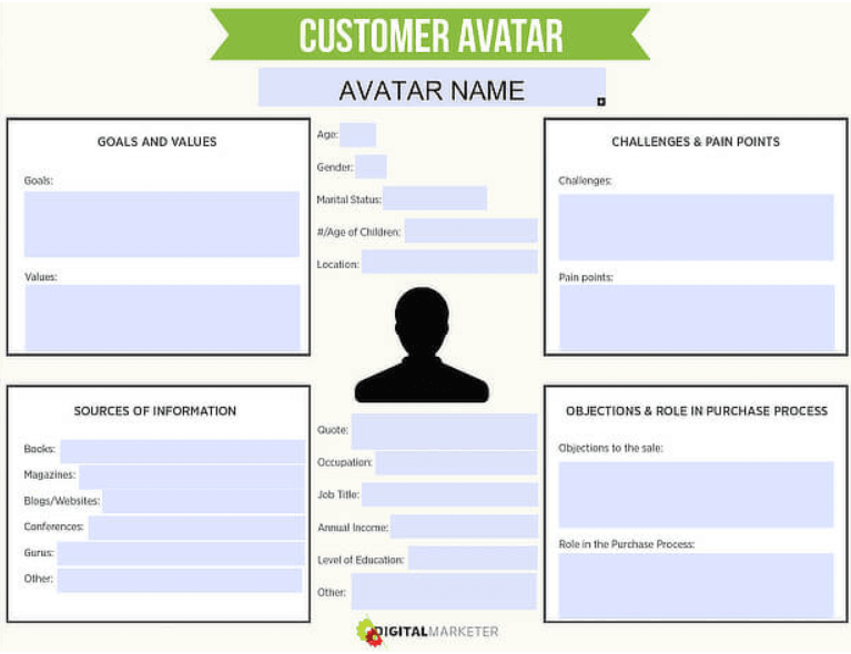 customer avatar marketing | IDCM