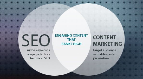 SEO Digital Content Marketing | IDCM