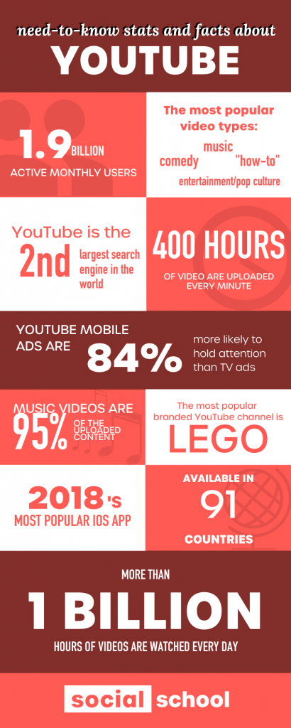 YouTube marketing Facts